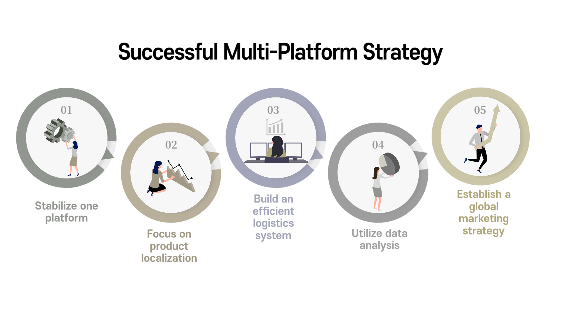 Successful Multi-Platform Strategy