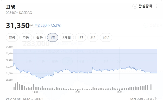 고영-주가