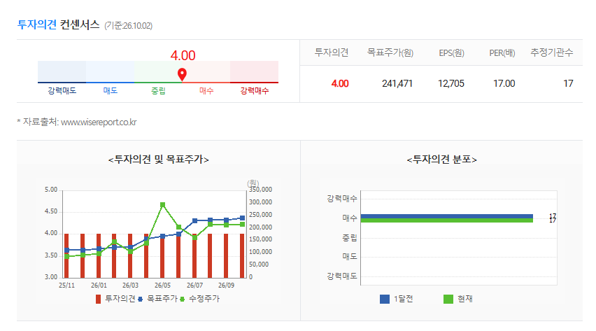 LG전자 목표주가