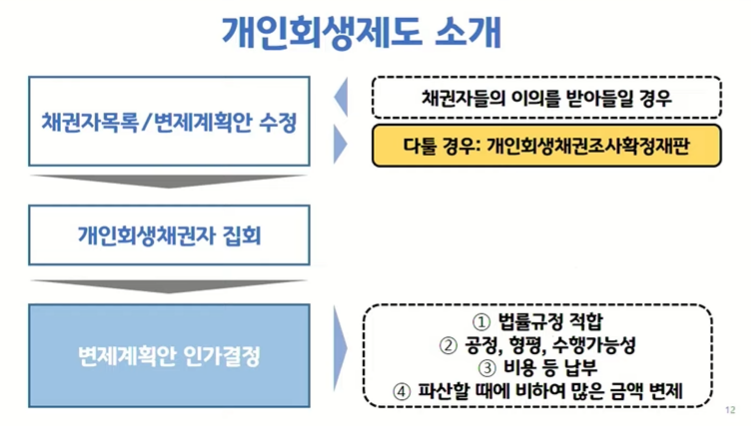 개인회생제도소개(5)