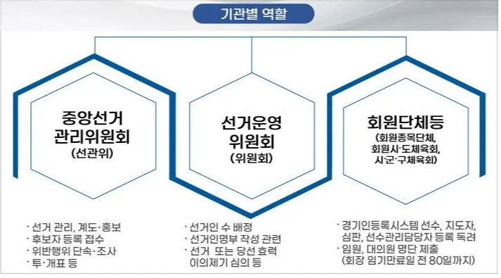 제42대 대한체육회장 선거 총정리 일정 후보자 참여 방법 투표 결과