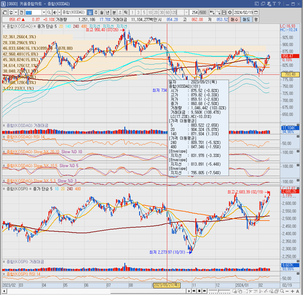 코스피, 코스닥 지수 차트