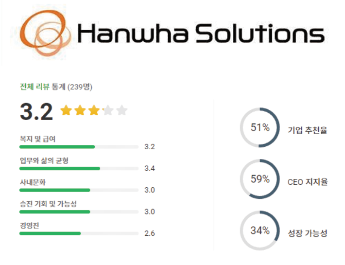 한화솔루션 로고 및 기업평점