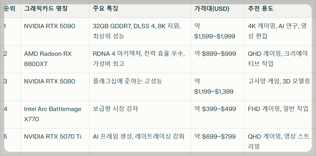 그래픽카드 성능순위