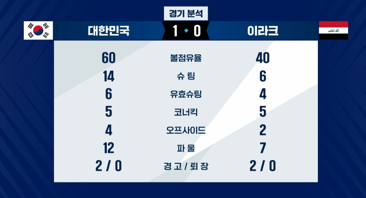 이라크 평가전 결과