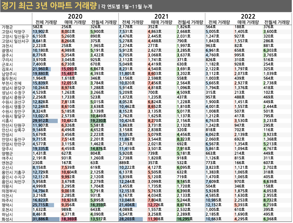 경기도 최근 3년 아파트 거래량