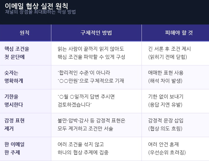 이메일 협상 실전 원칙