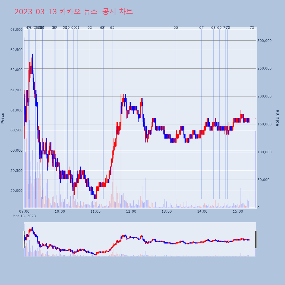 카카오_뉴스공시차트