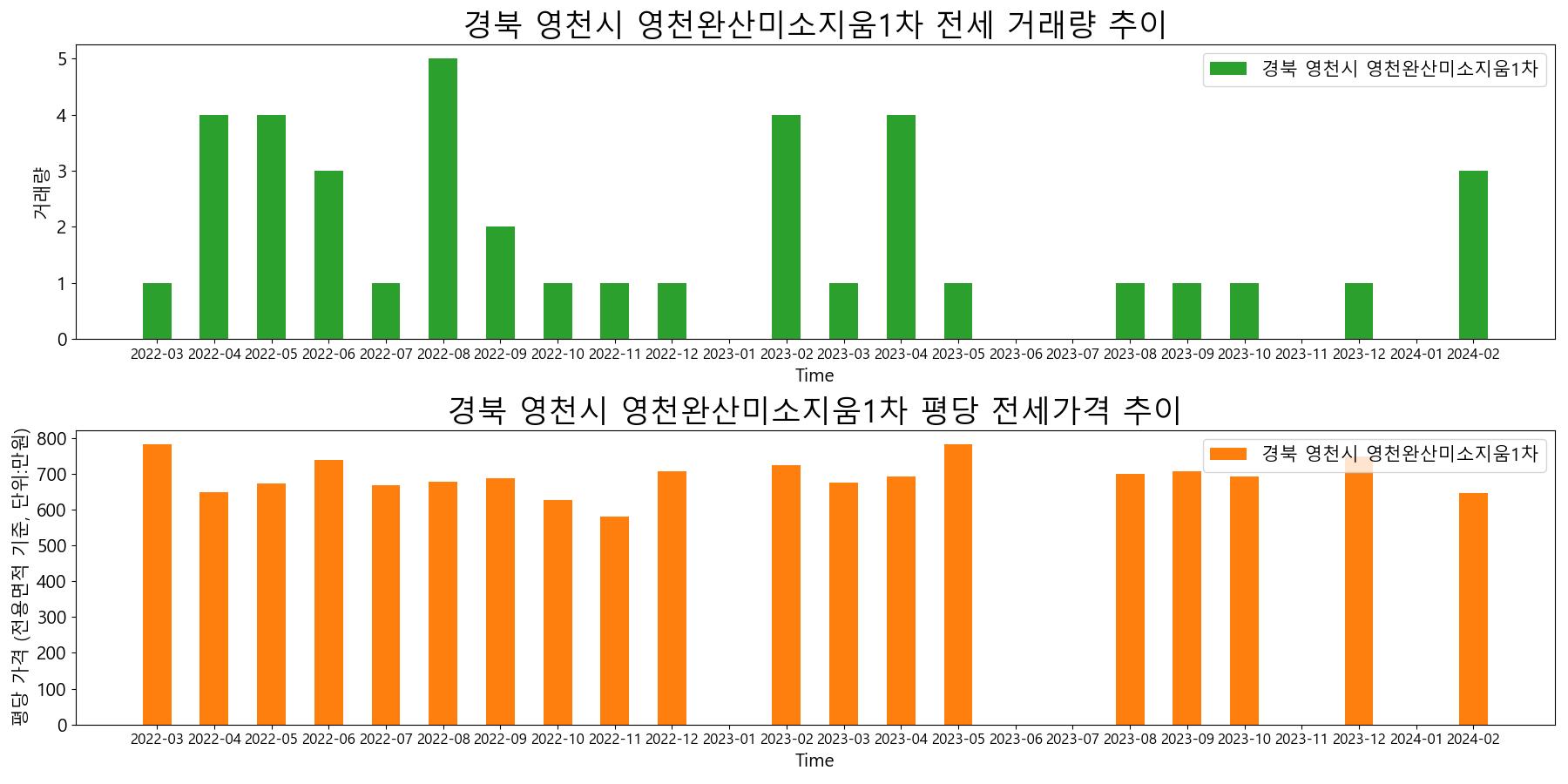 경북-영천시-영천완산미소지움1차-전세-거래량-및-전세가격-변동-추이