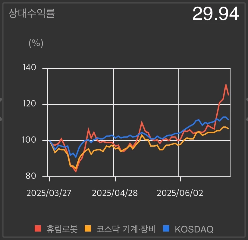 휴림로봇-상대수익률-차트