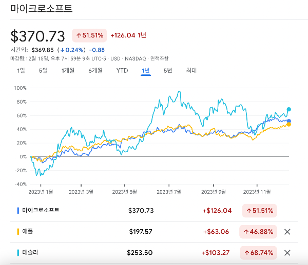 미국주식 종목 추천 마이크로소프트 주가 전망