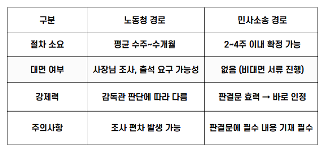 노동청 경로와 민사소송 경로 비교표.
절차 소요는 노동청이 수주에서 수개월, 민사소송은 2~4주 이내.
노동청은 사장 출석 조사 등 대면 가능성 있으나, 민사소송은 비대면 서류 진행.
강제력은 노동청은 감독관 판단에 따라 다르고, 민사소송은 판결문 효력으로 바로 인정됨.
주의사항으로는 노동청은 조사 편차 가능성, 민사소송은 판결문에 필수 내용 기재가 필요함.