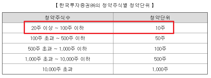 오름테라퓨틱 공모주 수요예측결과 상장일