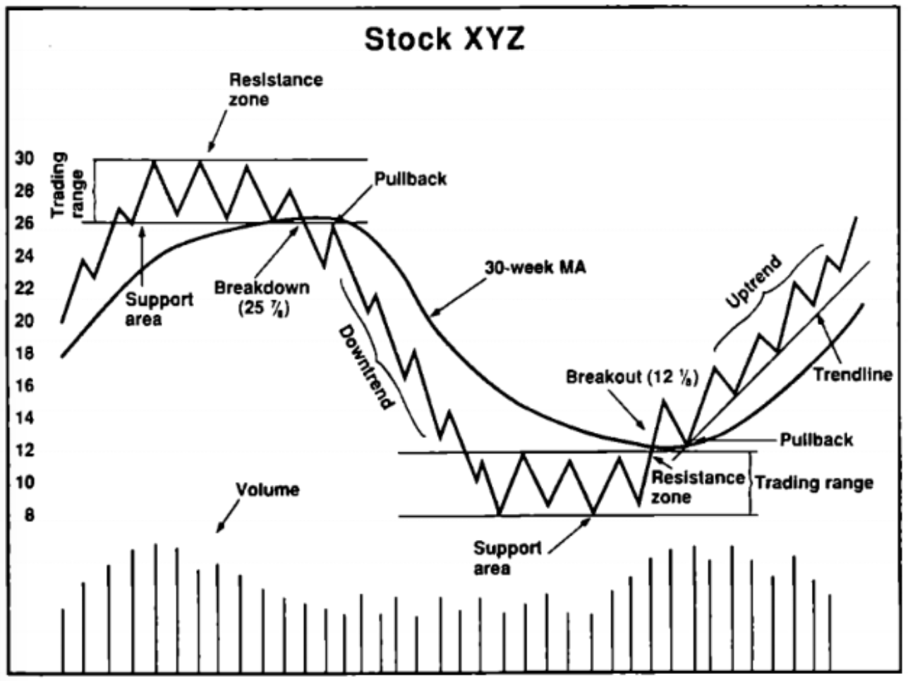 스탠 와인스타인의 4단계 주기 이론