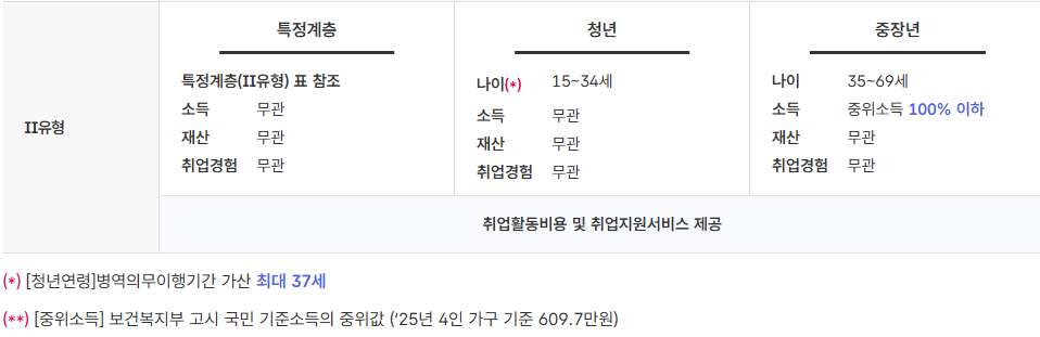 국민취업지원제도 2유형