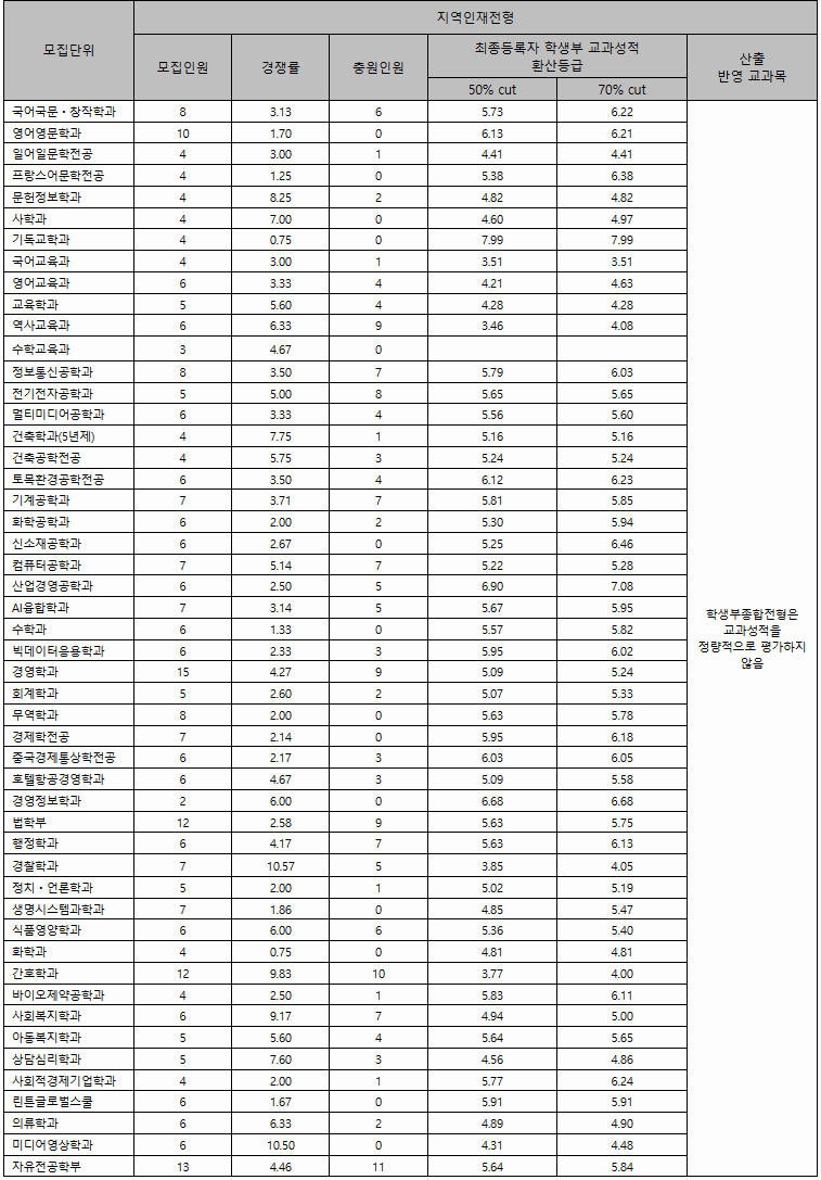 한남대 수시 학종 지역인재전형 결과