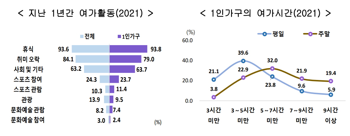 1인가구 주된 여가활동 비교