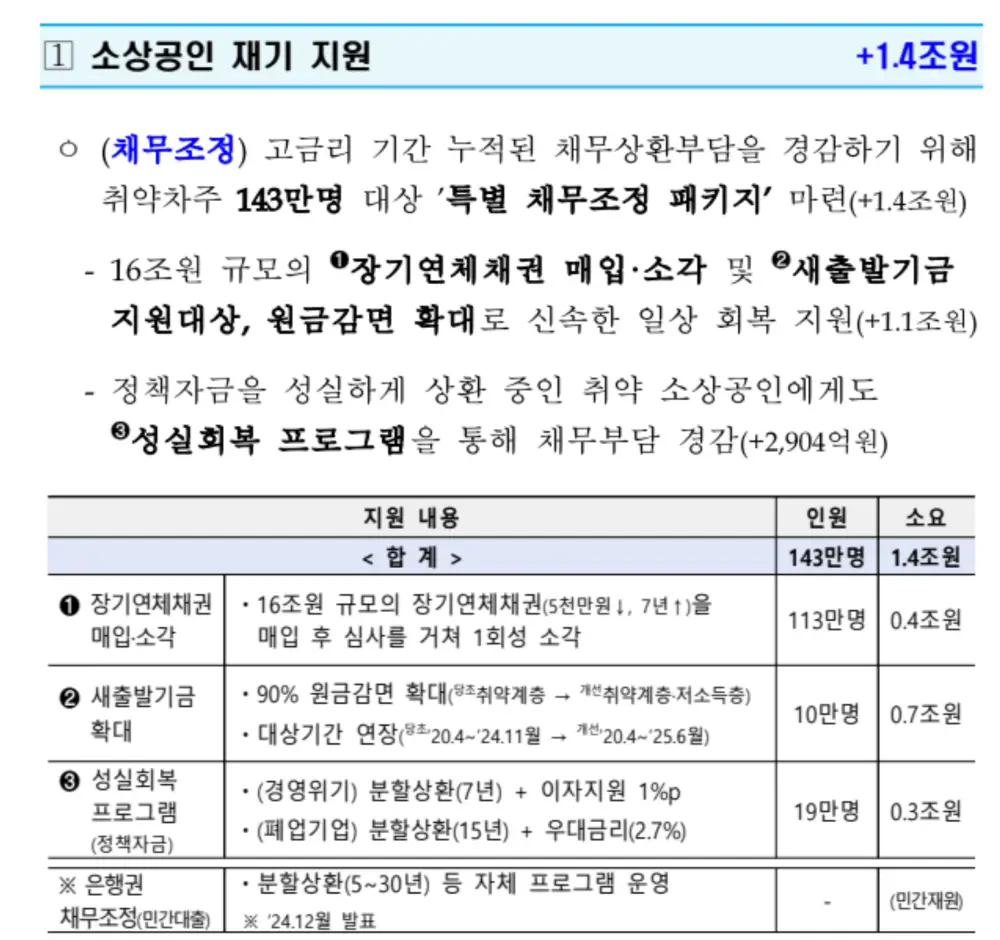 소상공인 재기지원 빚탕감 추경안 내용