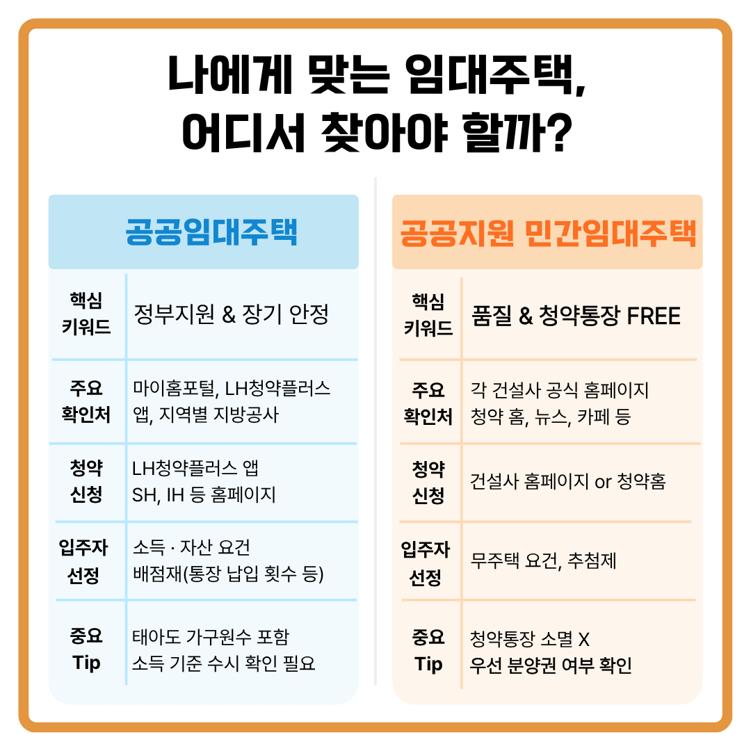 공공임대주택과 공공지원 민간임대주택 비교