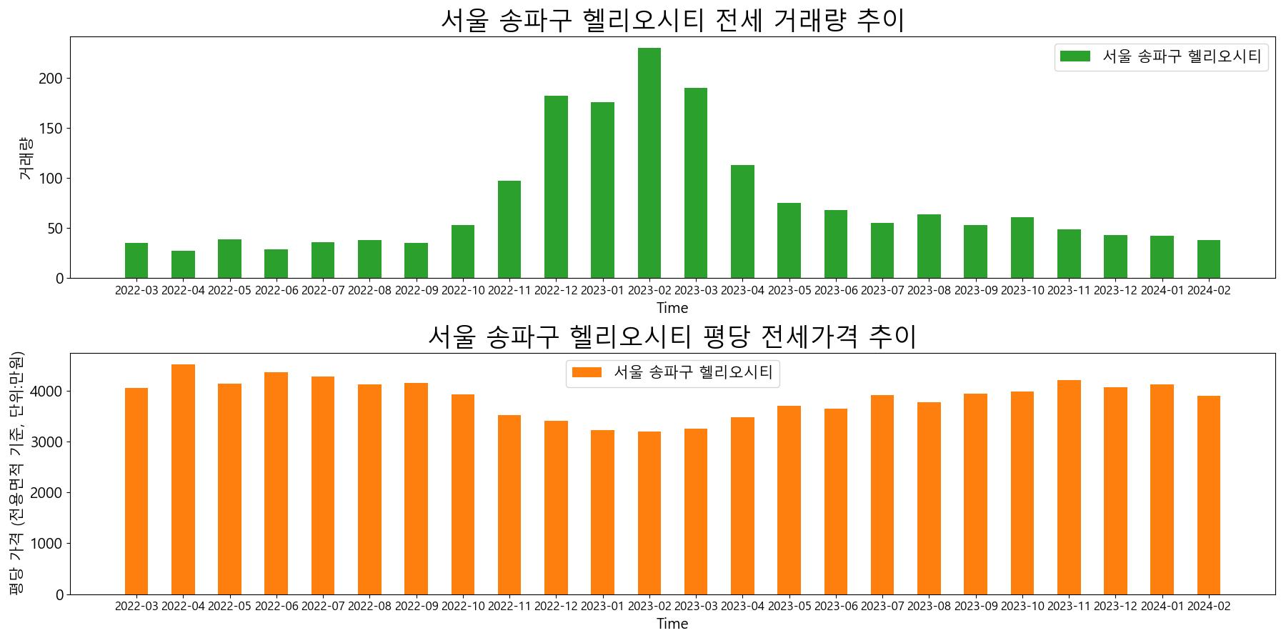 서울-송파구-헬리오시티-전세-거래량-및-전세가격-변동-추이