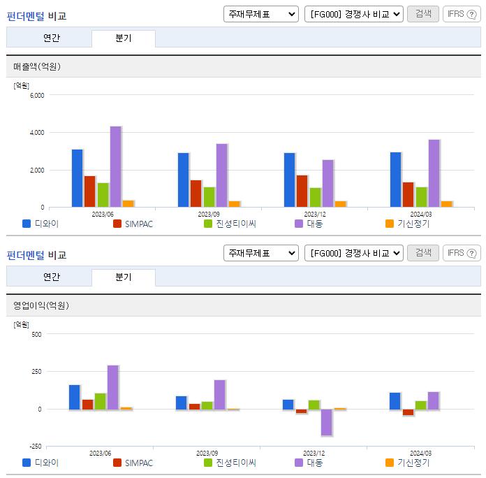 디와이_업종분석
