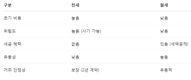 전세냐 월세냐? 내 상황에 맞는 선택 전략