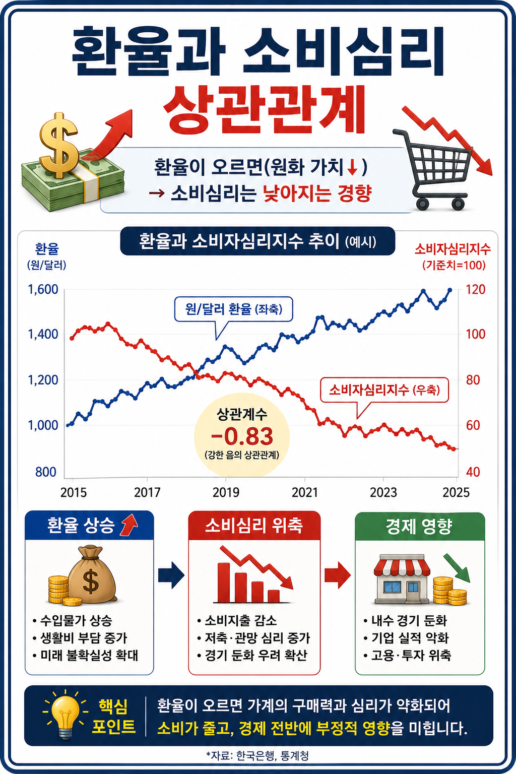 환율과 소비심리