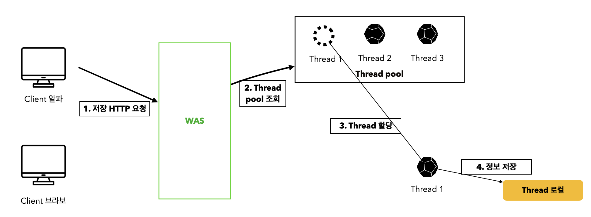 쓰레드 로컬 주의사항