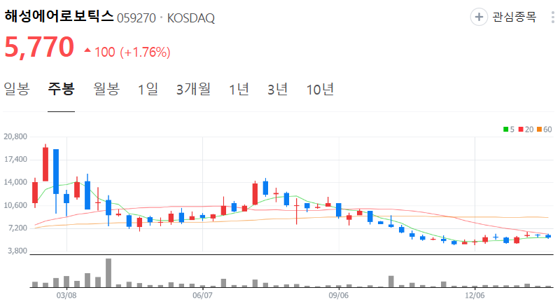 해성에어로보틱스-주가-주봉
