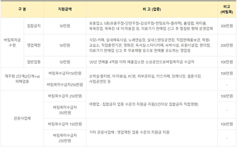 제주4차재난지원금 세부 지원계획
