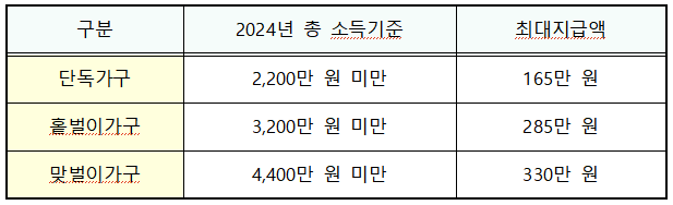 가구 유형별 소득금액 및 최대지급액