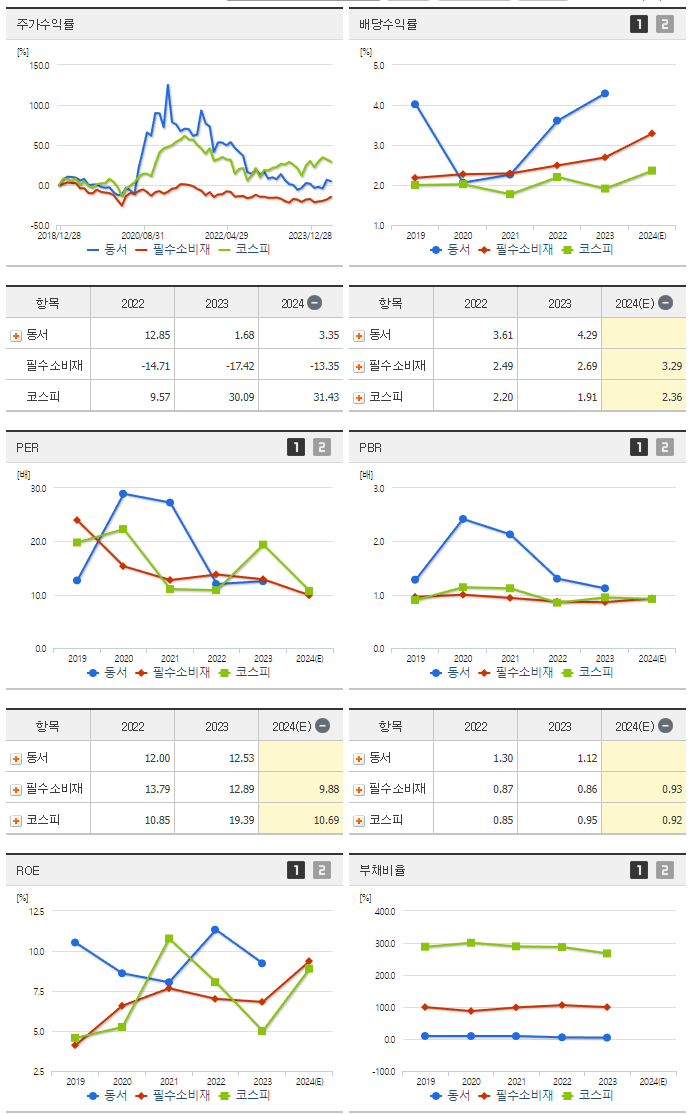 동서_섹터분석