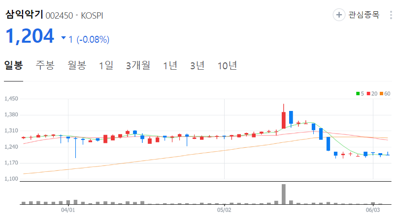 삼익악기-주가-일봉