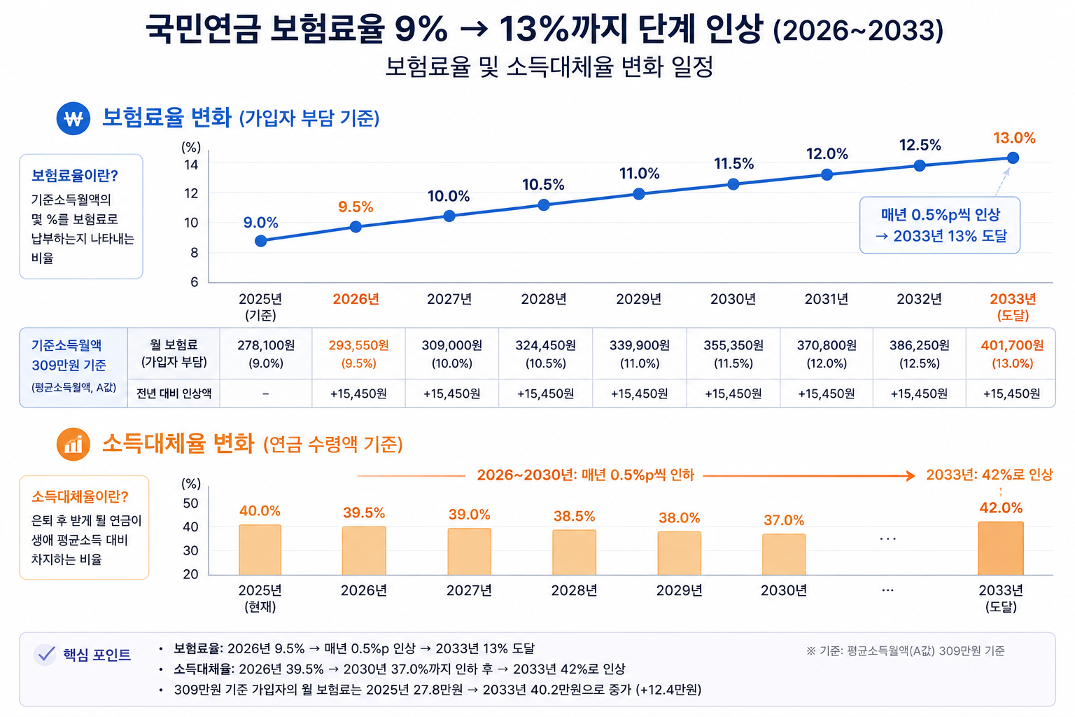 보험료율 9%에서 13%까지 8년간 단계적으로 오르는 일정과 소득대체율 변화를 함께 보여주는 그래프