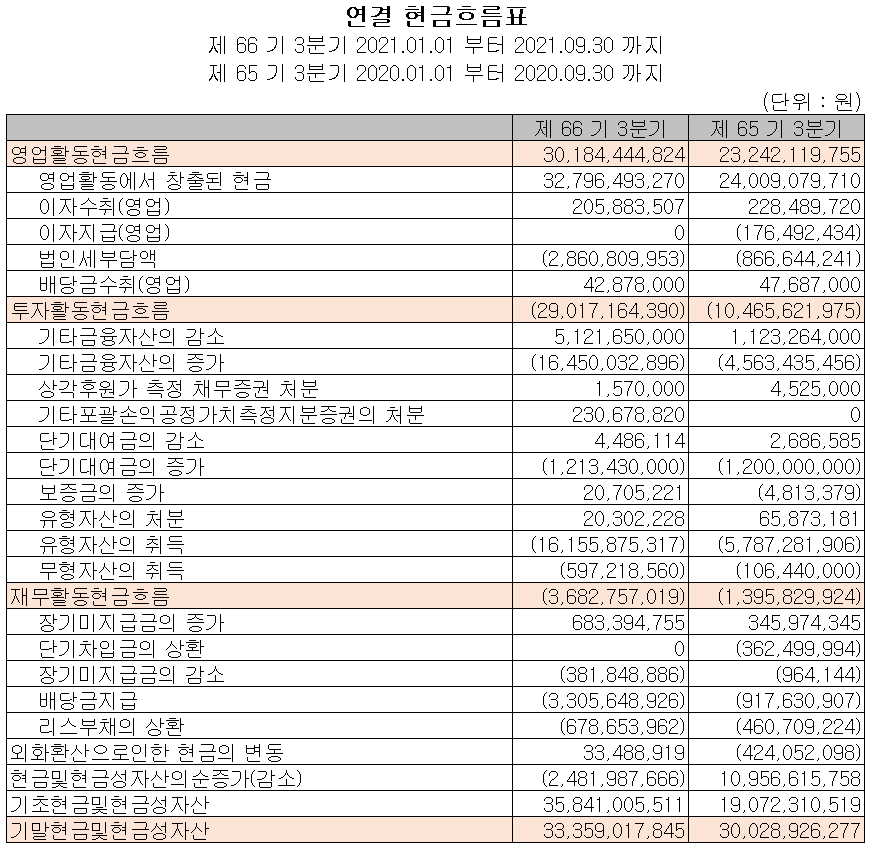 삼화콘덴서 현금흐름표(2021년 3분기)