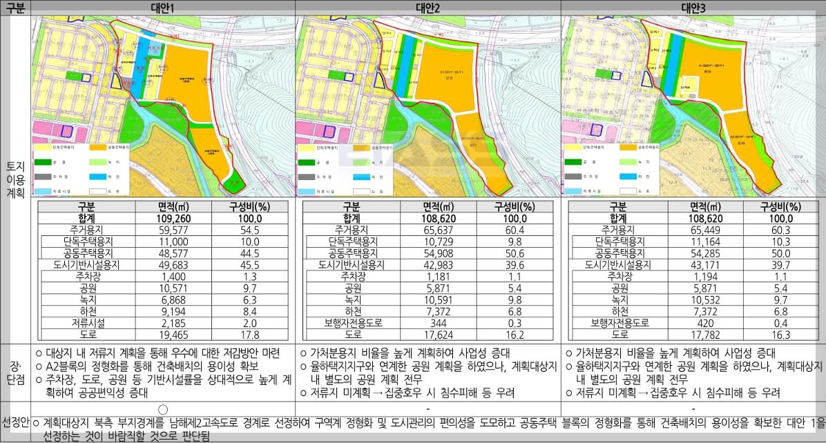 김해 장유3동 율하도시개발사업 그린벨트 해제 추진