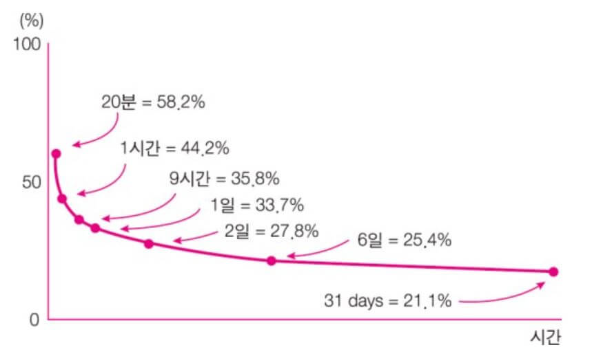 에빙하우스 기억망각곡선