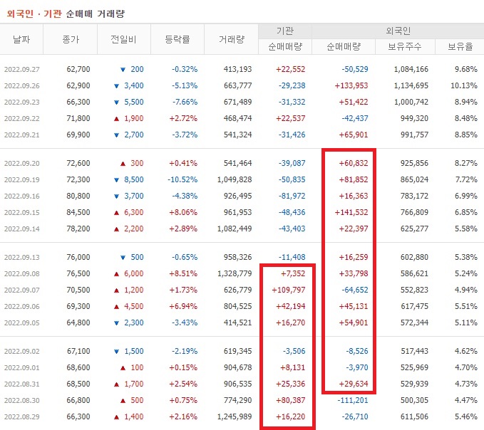 현대에너지솔루션 8월 ~ 9월 외국인 기관 순매수