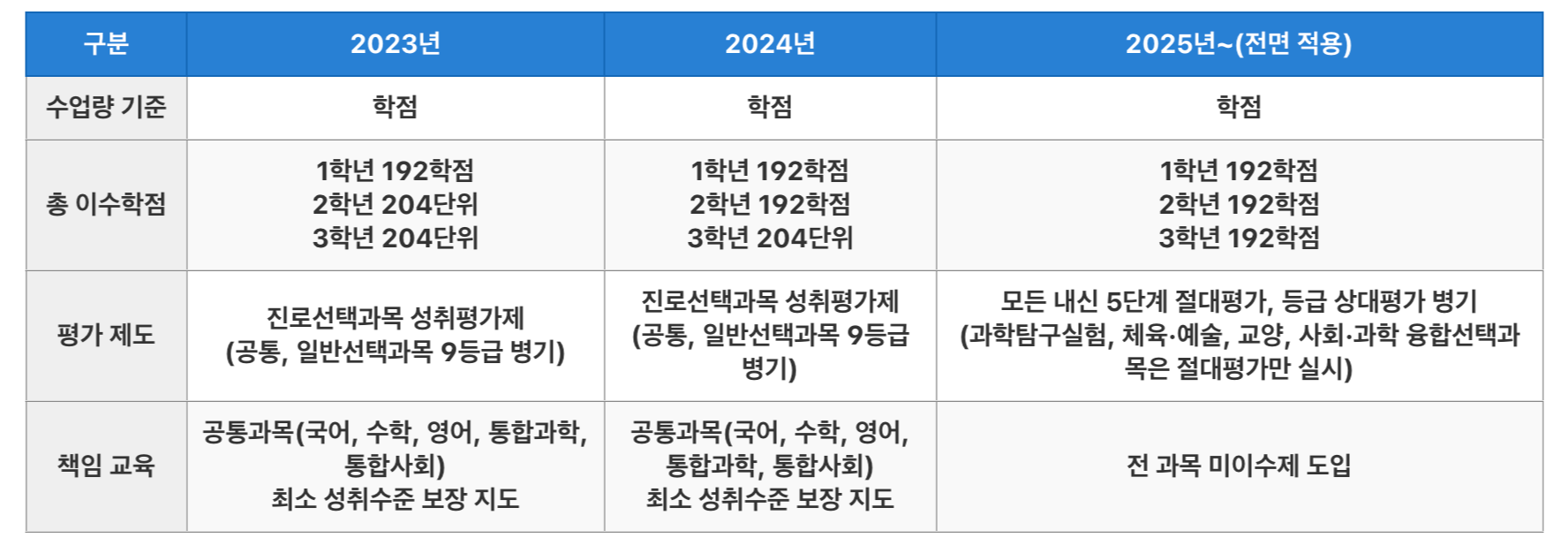 고교학점제-단계적-이행-표