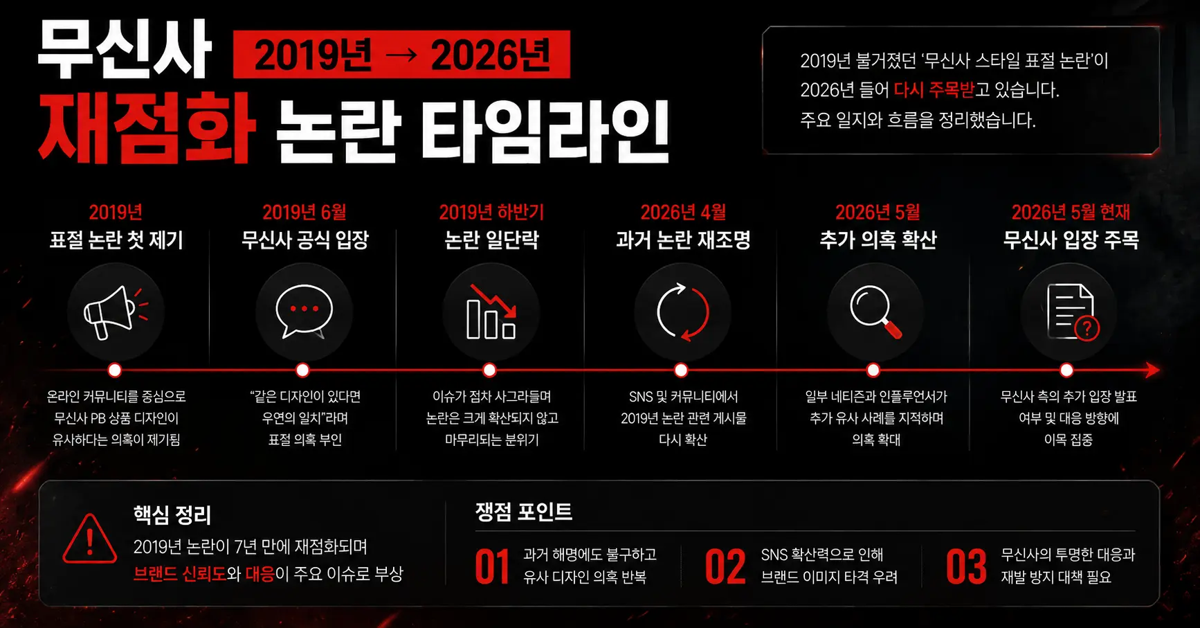 무신사 재점화 논란 타임라인 이미지