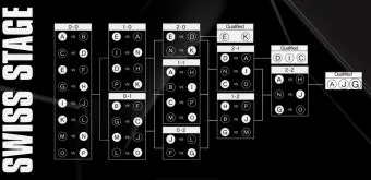 2025 LOL 월드챔피언십리그 일정 장소 참가팀 포맷에 대한 경기일정_5