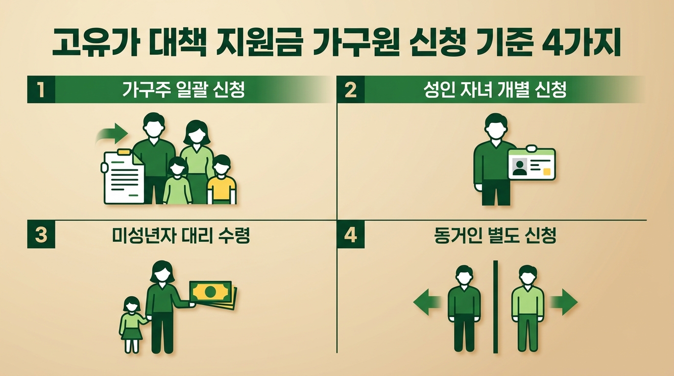 고유가 지원금 세대주 일괄 신청 및 미성년자, 동거인 기준 4가지 요약 인포그래픽