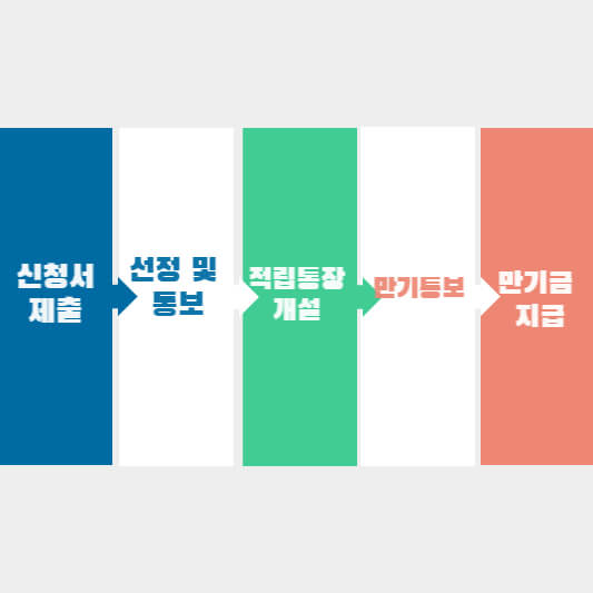 청년내일채움공제신청절차