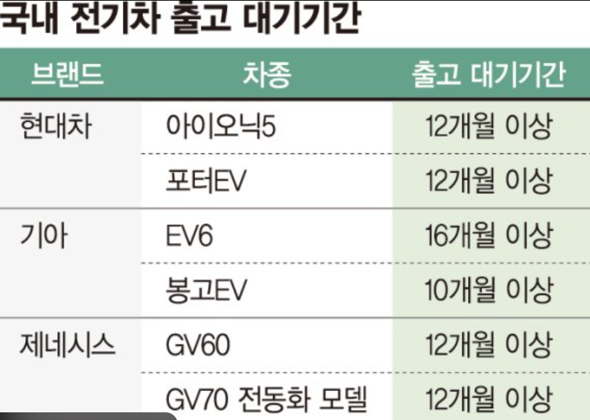 국내 전기차 출고기간
