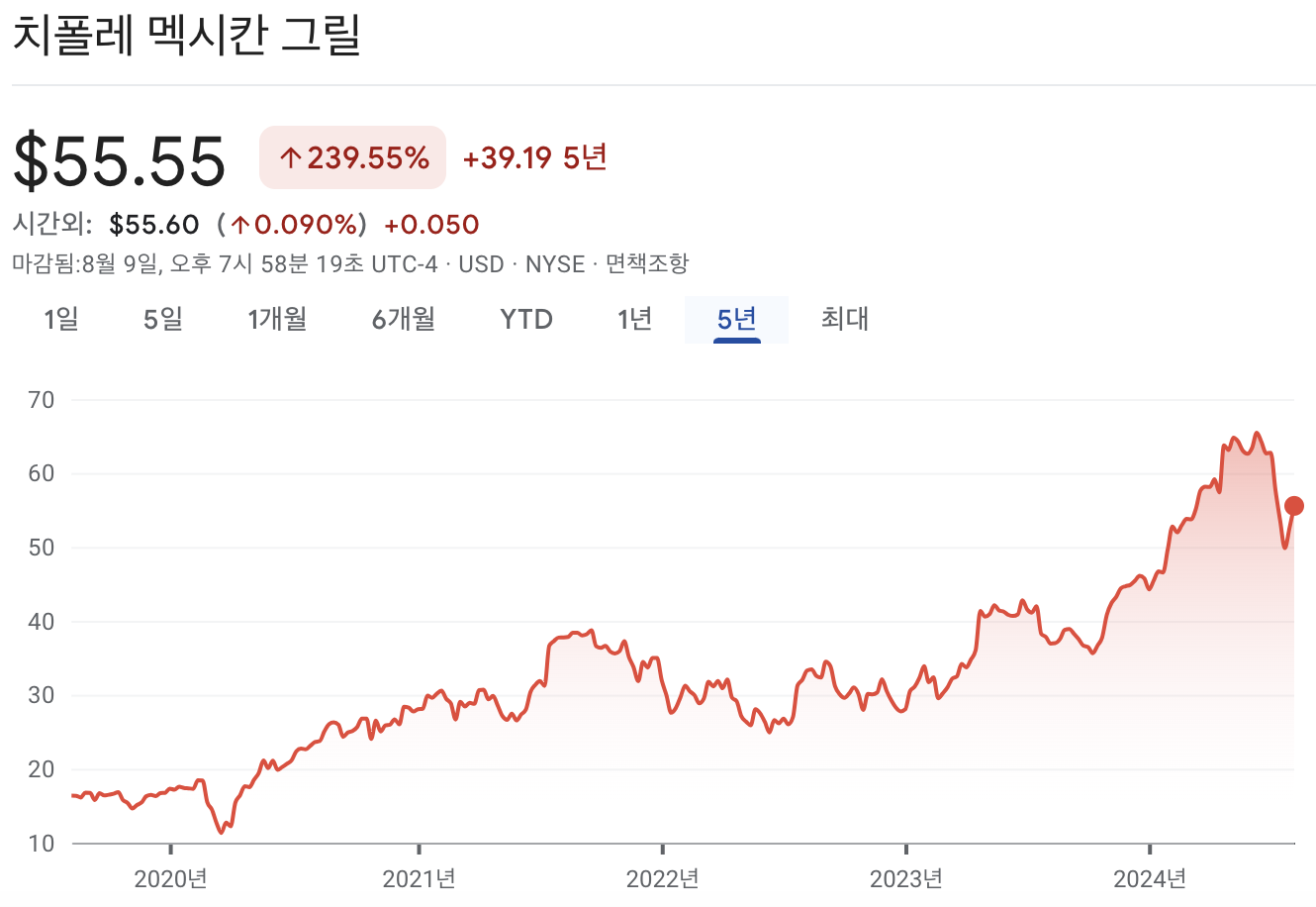 치폴레 주가 차트