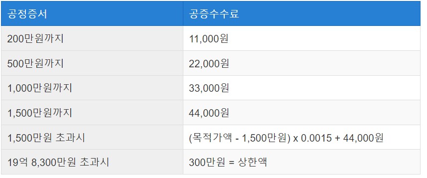 공정증서 공증비용