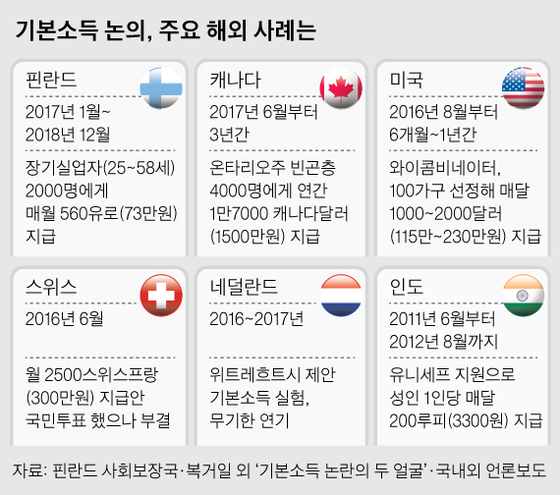 해외 기본소득 실험 사례