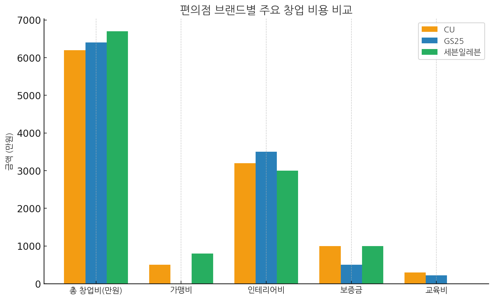 편의점 브랜드별 주요 창업 비용 비교