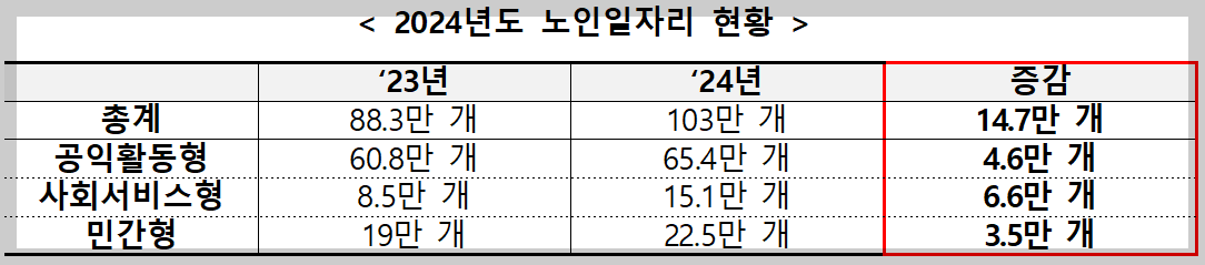 2024년도 노인일자리 현황