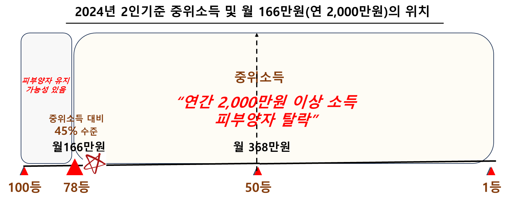 2024년 2인기준 중위 소득 및 월 166만원의 위치
